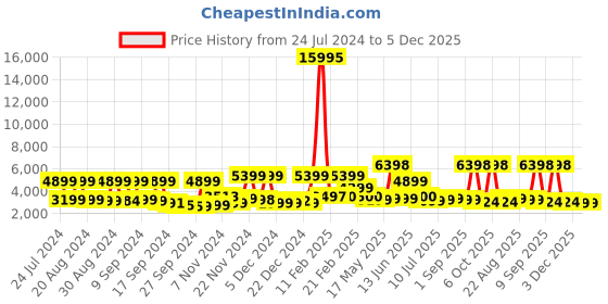 myntra.com Nasher Miles Denver Hard-Sided Medium Trolley Bag nasher miles Price History Graph from 24 Jul 2024 to 5 Dec 2025