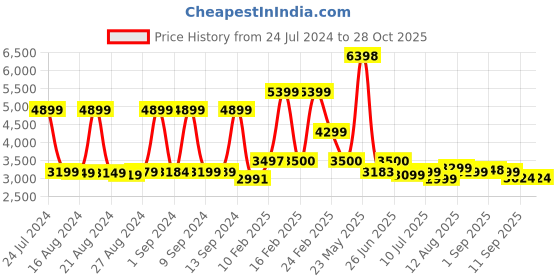 myntra.com Nasher Miles Denver Hard-Sided Medium Trolley Suitcase nasher miles Price History Graph from 24 Jul 2024 to 27 Oct 2025