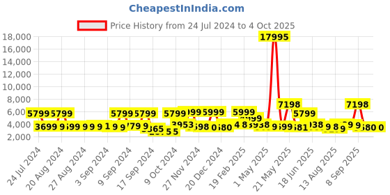 myntra.com Nasher Miles Denver Hard-Sided Printed Medium Trolley Suitcase - 109.0 L nasher miles Price History Graph from 24 Jul 2024 to 4 Oct 2025