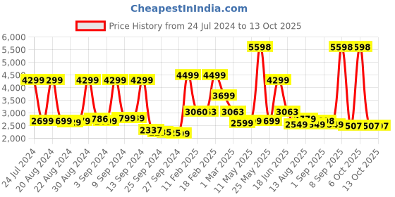 myntra.com Nasher Miles Denver Hard-Sided Printed Medium Trolley Suitcase - 45.0 L nasher miles Price History Graph from 24 Jul 2024 to 4 Oct 2025