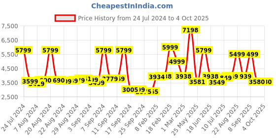myntra.com Nasher Miles Denver Printed Hard-Sided 360-Degree Rotation Medium Trolley Suitcase 75cm nasher miles Price History Graph from 24 Jul 2024 to 4 Oct 2025