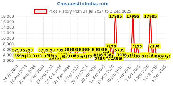 myntra.com Nasher Miles Denver Printed Hard Sided Medium Trolley Suitcase-109 L nasher miles Price History Graph from 24 Jul 2024 to 3 Dec 2025