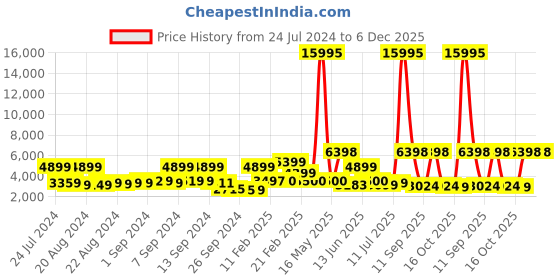 myntra.com Nasher Miles Denver Printed Hard Sided Medium Trolley Suitcase 75L nasher miles Price History Graph from 24 Jul 2024 to 6 Dec 2025
