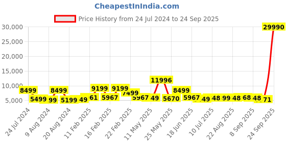 myntra.com Nasher Miles Denver Set Of 2 Printed Hard-Sided Trolley Suitcases 55 & 65 cm nasher miles Price History Graph from 24 Jul 2024 to 24 Sep 2025
