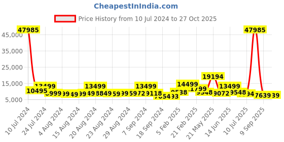 myntra.com Nasher Miles Denver Set Of 3 Hard-Sided Cabin Medium and Large Trolley Suitcases - 228.0 L nasher miles Price History Graph from 10 Jul 2024 to 27 Oct 2025