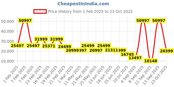 myntra.com Nasher Miles Dubai Polypropylene Set of 3 S/M/L Blue Orange Trolley Bags (55-65-75cm) nasher miles Price History Graph from 1 Feb 2025 to 23 Oct 2025