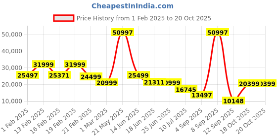 myntra.com Nasher Miles Dubai Polypropylene Set of 3 S/M/L Lavender Trolley Bags (55-65-75cm) nasher miles Price History Graph from 1 Feb 2025 to 20 Oct 2025
