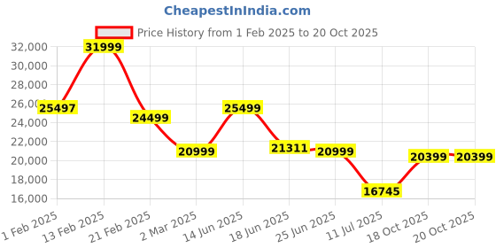 myntra.com Nasher Miles Dubai Polypropylene Set of 3 S/M/L White Black Trolley Bags (55-65-75cm) nasher miles Price History Graph from 1 Feb 2025 to 20 Oct 2025