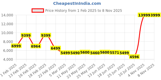 myntra.com Nasher Miles Dubai TSA Lock Hard-Sided Polypropylene Cabin Ergonomic Trolley Bag nasher miles Price History Graph from 1 Feb 2025 to 8 Nov 2025