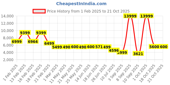 myntra.com Nasher Miles Dubai TSA Lock Hard-Sided Polypropylene Cabin Trolley Bag nasher miles Price History Graph from 1 Feb 2025 to 20 Oct 2025