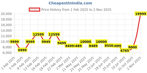 myntra.com Nasher Miles Dubai TSA Lock Hard-Sided Polypropylene Check-in Large Black Red Suitcase nasher miles Price History Graph from 1 Feb 2025 to 31 Oct 2025