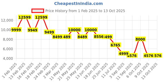 myntra.com Nasher Miles Dubai TSA Lock Hard-Sided Polypropylene Check-in Large Suitcase Trolley Bag nasher miles Price History Graph from 1 Feb 2025 to 12 Oct 2025