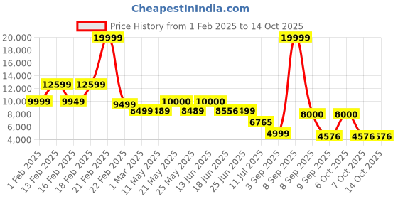 myntra.com Nasher Miles Dubai TSA Lock Hard-Sided Polypropylene Check-in Large Suitcase Trolley Bag nasher miles Price History Graph from 1 Feb 2025 to 14 Oct 2025