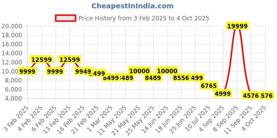 myntra.com Nasher Miles Dubai TSA Lock Hard-Sided Polypropylene Check-in Large Trolley Bag nasher miles Price History Graph from 3 Feb 2025 to 4 Oct 2025