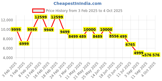 myntra.com Nasher Miles Dubai TSA Lock Hard-Sided Polypropylene Check-in Large White Black Suitcase nasher miles Price History Graph from 3 Feb 2025 to 4 Oct 2025