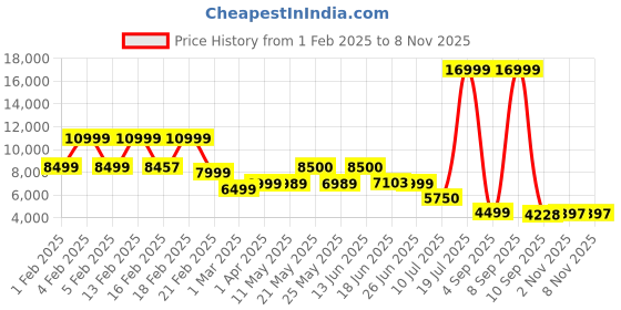 myntra.com Nasher Miles Dubai TSA Lock Hard-Sided Polypropylene Check-in Medium Trolley Bag nasher miles Price History Graph from 1 Feb 2025 to 7 Nov 2025