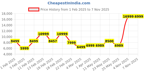 myntra.com Nasher Miles Dubai TSA Lock Hard-Sided Polypropylene Check-in Medium Trolley Bag nasher miles Price History Graph from 1 Feb 2025 to 7 Nov 2025