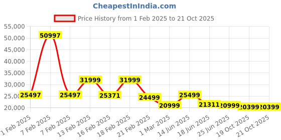 myntra.com Nasher Miles Dubai TSA Lock Hard-Sided Polypropylene Set of 3 Black Red Trolley Bags nasher miles Price History Graph from 1 Feb 2025 to 20 Oct 2025