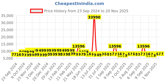 myntra.com Nasher Miles et Of 2  Textured Hard-Sided Trolley Suitcases nasher miles Price History Graph from 23 Sep 2024 to 19 Nov 2025