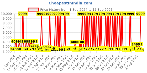 myntra.com Nasher Miles Fantasy Printed Hard Suitcase Trolley Bag nasher miles Price History Graph from 1 Sep 2024 to 16 Sep 2025