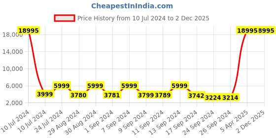 myntra.com Nasher Miles Fifth Avenue Hard-Sided Large Trolley Bag- 75 cm nasher miles Price History Graph from 10 Jul 2024 to 2 Dec 2025