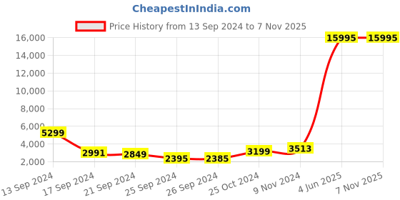 myntra.com Nasher Miles Goa Hard-Sided Medium Trolley Suitcase nasher miles Price History Graph from 13 Sep 2024 to 6 Nov 2025