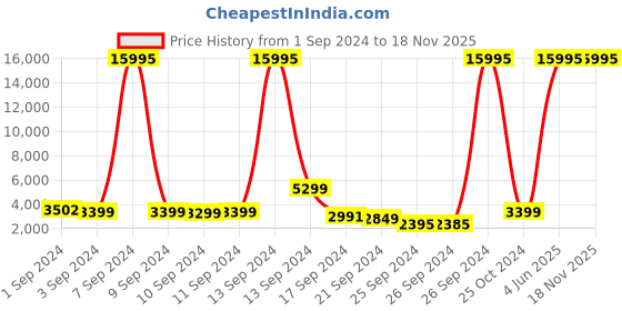 myntra.com Nasher Miles Goa Hard-Sided MediumTrolley Suitcase nasher miles Price History Graph from 1 Sep 2024 to 18 Nov 2025