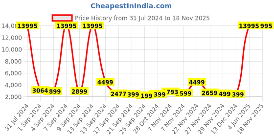 myntra.com Nasher Miles Goa Solid Hard-Sided Cabin Trolley Bag- 55 cm nasher miles Price History Graph from 31 Jul 2024 to 17 Nov 2025