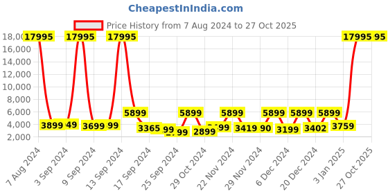 myntra.com Nasher Miles Goa Solid Hard-sided Check-In Luggage Trolley Bag nasher miles Price History Graph from 7 Aug 2024 to 27 Oct 2025