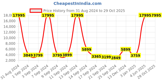 myntra.com Nasher Miles Goa Solid Hard-Sided Check-In Luggage Trolley Bag- 75 cm nasher miles Price History Graph from 31 Aug 2024 to 29 Oct 2025