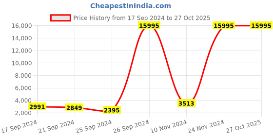 myntra.com Nasher Miles Goa Solid Hard-sided Trolley Bag nasher miles Price History Graph from 17 Sep 2024 to 27 Oct 2025