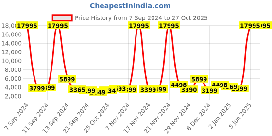 myntra.com Nasher Miles Goa Solid Large Hard Sided Trolley Bag - 75 cm nasher miles Price History Graph from 7 Sep 2024 to 27 Oct 2025