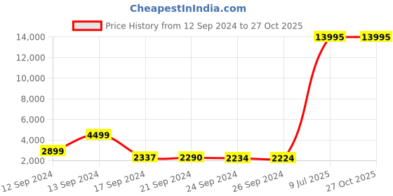myntra.com Nasher Miles Goa Textured Hard-Sided Cabin Trolley Bag nasher miles Price History Graph from 12 Sep 2024 to 27 Oct 2025