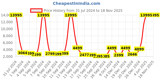 myntra.com Nasher Miles Goa Textured Hard-sided Cabin Trolley Bag- 55 cm nasher miles Price History Graph from 31 Jul 2024 to 17 Nov 2025