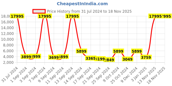 myntra.com Nasher Miles Goa Textured Hard-Sided Luggage Trolley bag- 75 cm nasher miles Price History Graph from 31 Jul 2024 to 17 Nov 2025