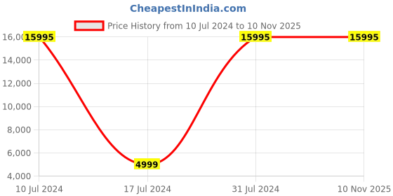 myntra.com Nasher Miles Goa Textured Hard-sided Medium Trolley Bag- 65 cm nasher miles Price History Graph from 10 Jul 2024 to 10 Nov 2025
