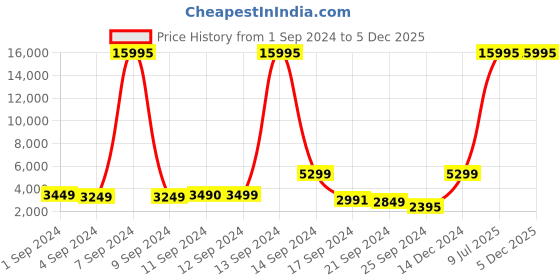myntra.com Nasher Miles Goa Textured Hard-sided Medium Trolley Bag- 65 cm nasher miles Price History Graph from 1 Sep 2024 to 5 Dec 2025