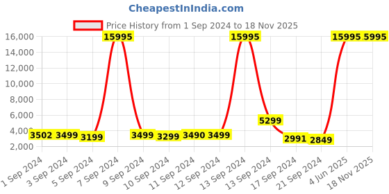 myntra.com Nasher Miles Goa Textured Hard-Sided Medium Trolley Suitcase nasher miles Price History Graph from 1 Sep 2024 to 17 Nov 2025