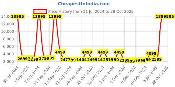 myntra.com Nasher Miles Goa Textured Hard-Sided Small Trolley Bag- 55 cm nasher miles Price History Graph from 31 Jul 2024 to 28 Oct 2025