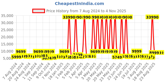 myntra.com Nasher Miles Green Set of 2 Paris Hard-sided Luggage Trolley Bags nasher miles Price History Graph from 7 Aug 2024 to 2 Nov 2025
