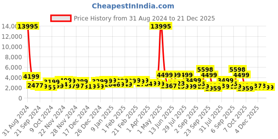 myntra.com Nasher Miles Green Solid Hard-Sided Small Trolley Bag nasher miles Price History Graph from 31 Aug 2024 to 21 Dec 2025