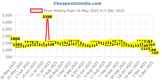 myntra.com Nasher Miles Grey Engineering Laptop Backpack 36 L Polyester with Raincover nasher miles Price History Graph from 16 May 2025 to 5 Dec 2025