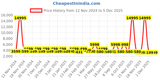 myntra.com Nasher Miles Grey Krabi Expander Hard-Sided Polypropylene Cabin Trolley Bag nasher miles Price History Graph from 12 Nov 2024 to 3 Dec 2025