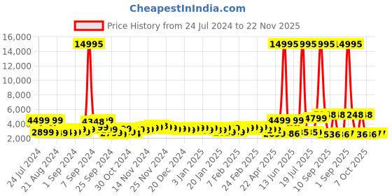 myntra.com Nasher Miles Hard-Sided Cabin Textured Trolley Suitcase nasher miles Price History Graph from 24 Jul 2024 to 22 Nov 2025