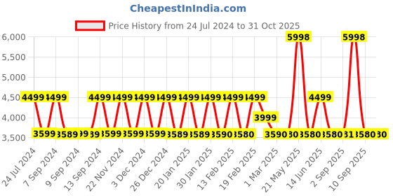 myntra.com Nasher Miles Hard Sided Cabin Trolley Bag nasher miles Price History Graph from 24 Jul 2024 to 31 Oct 2025