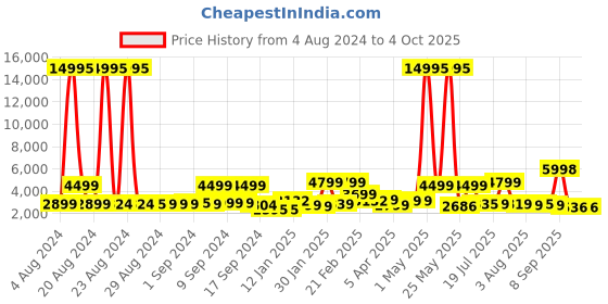 myntra.com Nasher Miles Hard-Sided Cabin Trolley Suitcase nasher miles Price History Graph from 4 Aug 2024 to 4 Oct 2025