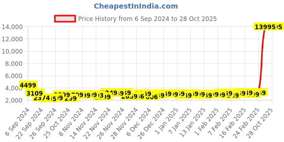 myntra.com Nasher Miles Hard-Sided Colourblocked Trolley Bag nasher miles Price History Graph from 6 Sep 2024 to 28 Oct 2025