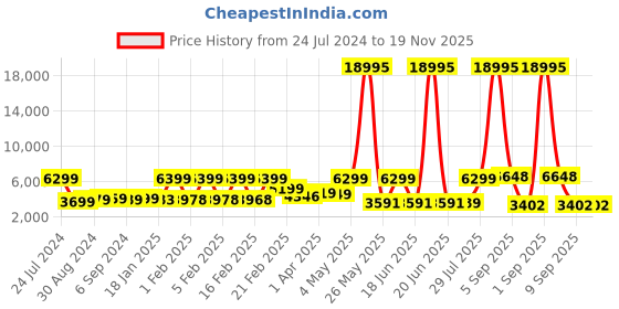 myntra.com Nasher Miles Hard-Sided Large Textured TrolleySuitcase nasher miles Price History Graph from 24 Jul 2024 to 19 Nov 2025