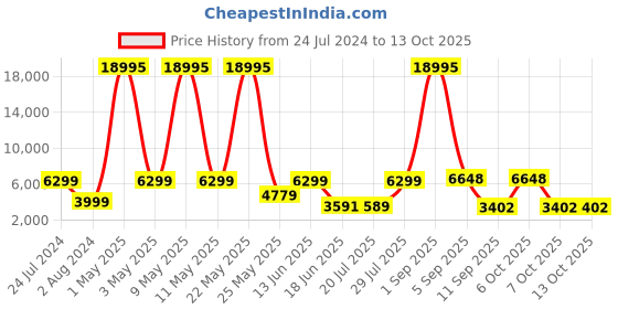 myntra.com Nasher Miles Hard-Sided Large Textured TrolleySuitcase nasher miles Price History Graph from 24 Jul 2024 to 13 Oct 2025
