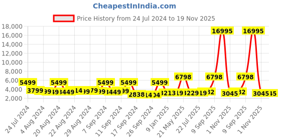 myntra.com Nasher Miles Hard Sided Large Trolley Bag nasher miles Price History Graph from 24 Jul 2024 to 18 Nov 2025